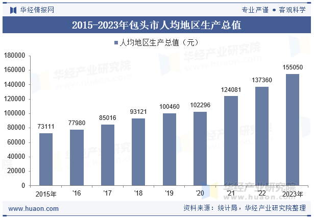 2015-2023年包头市人均地区生产总值