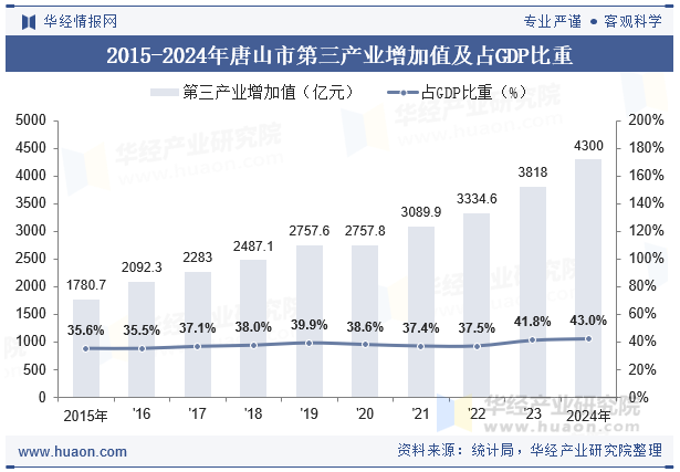 2015-2024年唐山市第三产业增加值及占GDP比重