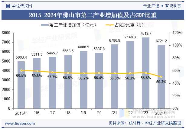 2015-2024年佛山市第二产业增加值及占GDP比重