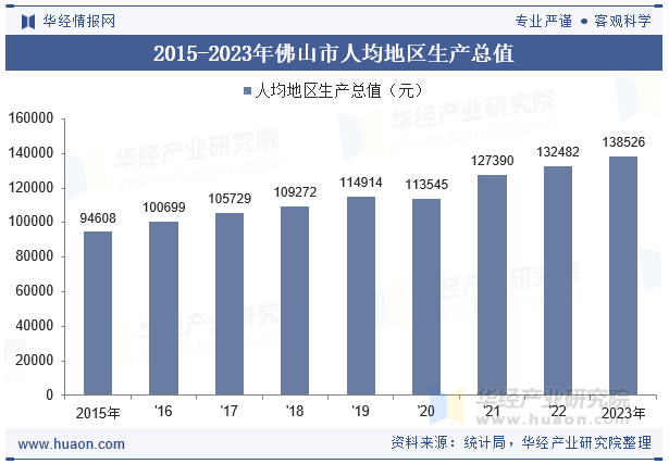 2015-2023年佛山市人均地区生产总值