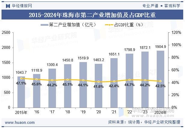 2015-2024年珠海市第二产业增加值及占GDP比重