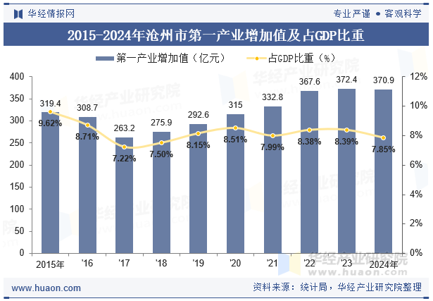 2015-2024年沧州市第一产业增加值及占GDP比重