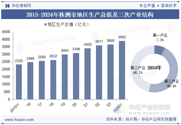 2015-2024年株洲市地区生产总值及三次产业结构