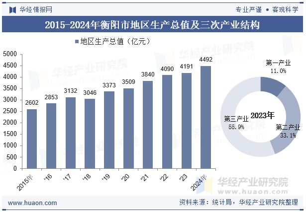 2015-2024年衡阳市地区生产总值及三次产业结构
