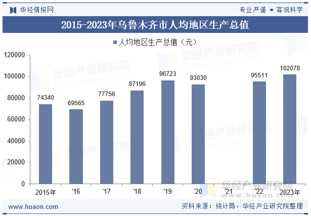 2015-2023年乌鲁木齐市人均地区生产总值