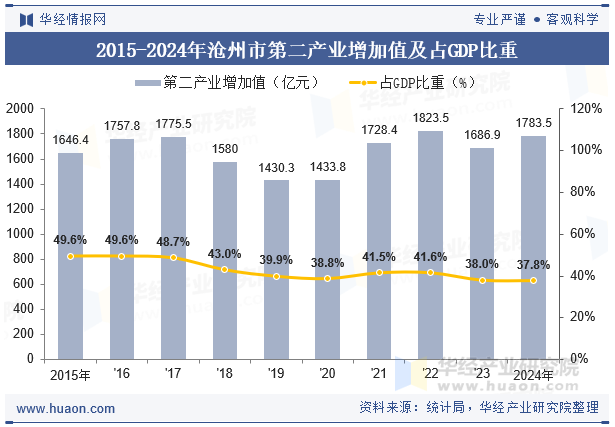 2015-2024年沧州市第二产业增加值及占GDP比重