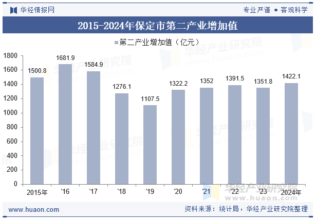 2015-2024年保定市第二产业增加值