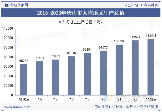2015-2023年唐山市人均地区生产总值