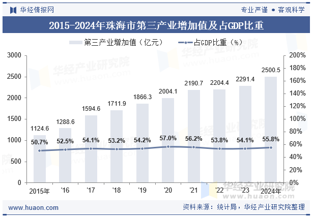 2015-2024年珠海市第三产业增加值及占GDP比重