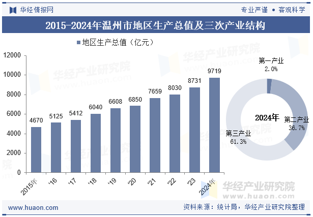 2015-2024年温州市地区生产总值及三次产业结构