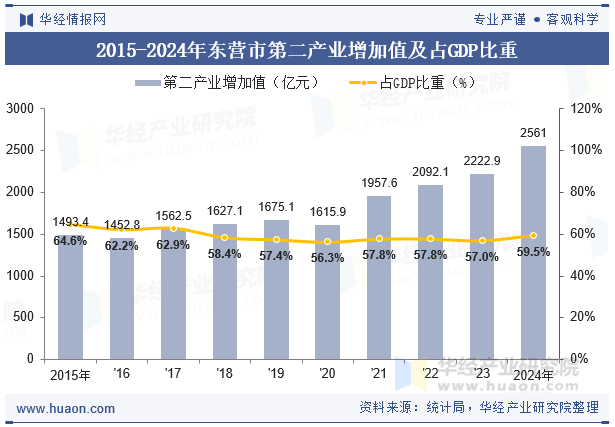 2015-2024年东营市第二产业增加值及占GDP比重