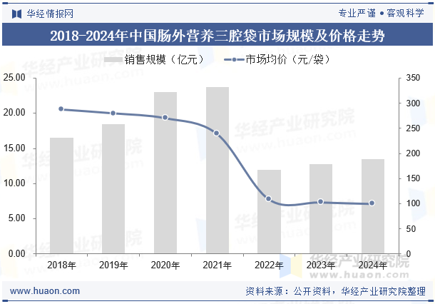2018-2024年中国肠外营养三腔袋市场规模及价格走势