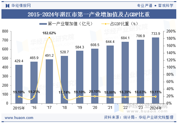 2015-2024年湛江市第一产业增加值及占GDP比重