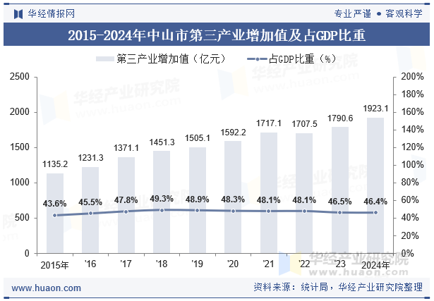 2015-2024年中山市第三产业增加值及占GDP比重