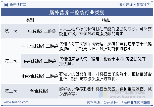 肠外营养三腔袋行业类别