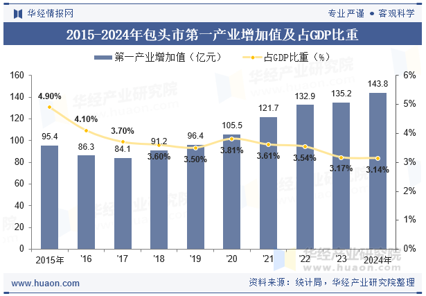 2015-2024年包头市第一产业增加值及占GDP比重