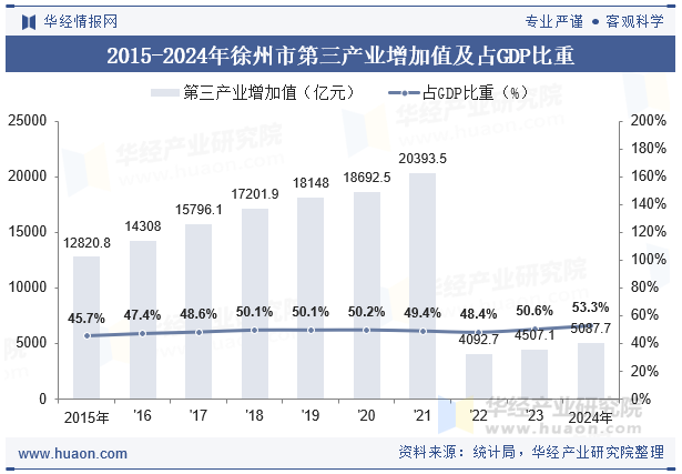2015-2024年徐州市第三产业增加值及占GDP比重