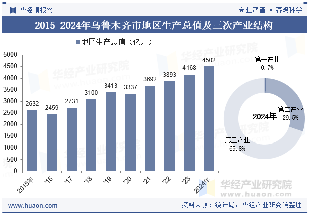 2015-2024年乌鲁木齐市地区生产总值及三次产业结构