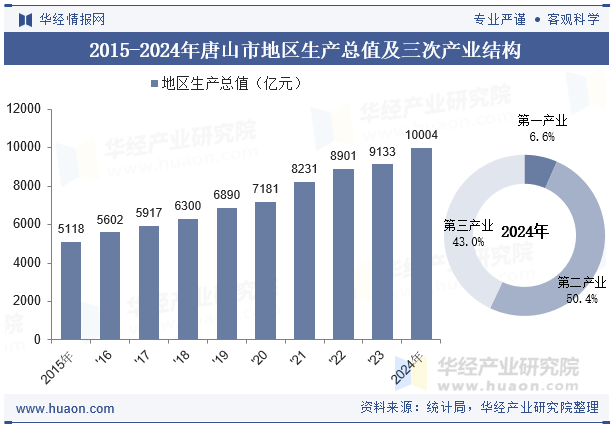 2015-2024年唐山市地区生产总值及三次产业结构