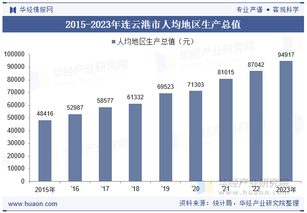 2015-2023年连云港市人均地区生产总值