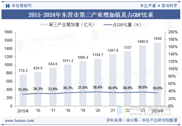 2015-2024年东营市第三产业增加值及占GDP比重