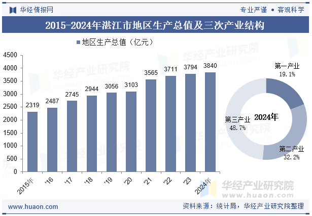 2015-2024年湛江市地区生产总值及三次产业结构