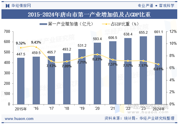2015-2024年唐山市第一产业增加值及占GDP比重