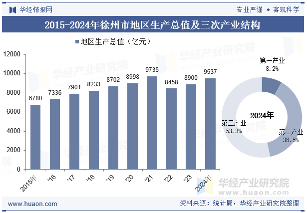2015-2024年徐州市地区生产总值及三次产业结构