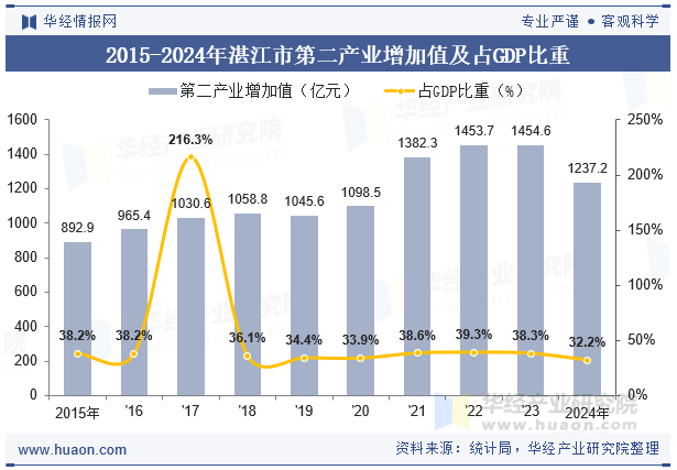 2015-2024年湛江市第二产业增加值及占GDP比重