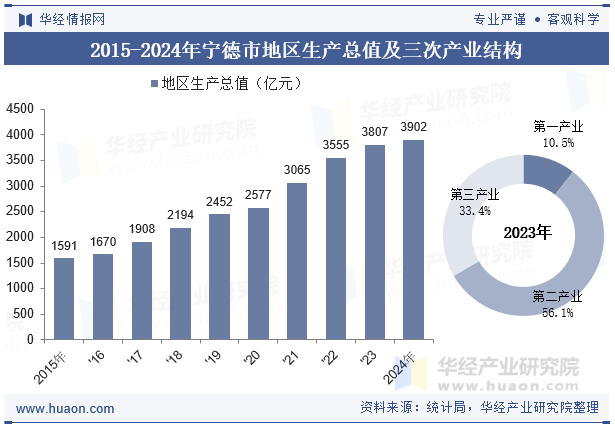 2015-2024年宁德市地区生产总值及三次产业结构