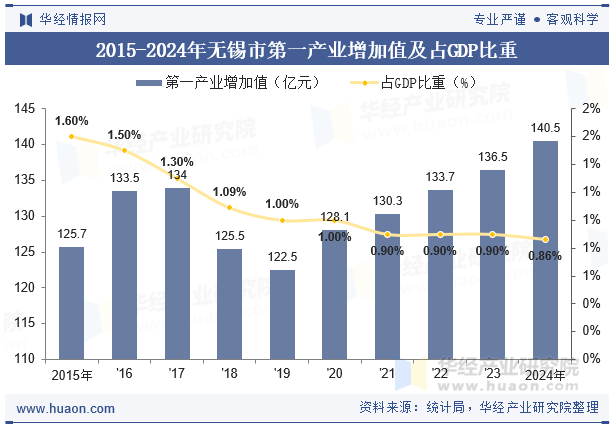2015-2024年无锡市第一产业增加值及占GDP比重