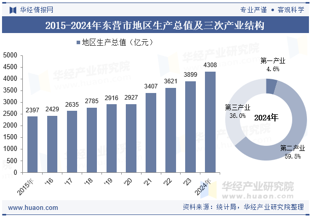 2015-2024年东营市地区生产总值及三次产业结构
