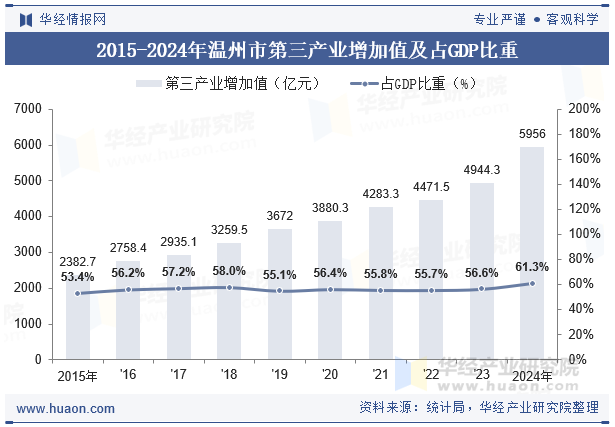 2015-2024年温州市第三产业增加值及占GDP比重