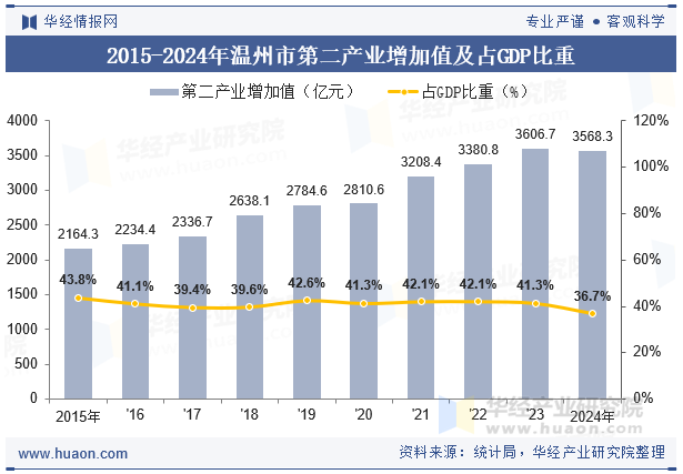 2015-2024年温州市第二产业增加值及占GDP比重