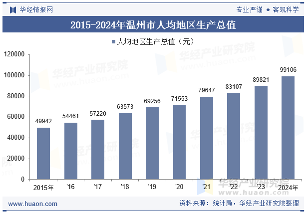 2015-2024年温州市人均地区生产总值