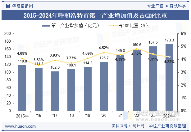 2015-2024年呼和浩特市第一产业增加值及占GDP比重