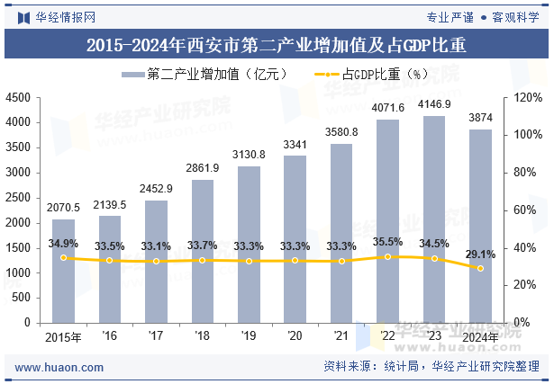 2015-2024年西安市第二产业增加值及占GDP比重