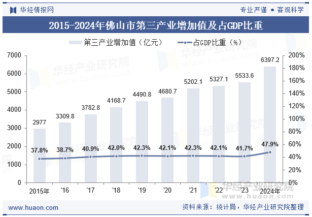 2015-2024年佛山市第三产业增加值及占GDP比重