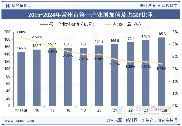 2015-2024年常州市第一产业增加值及占GDP比重