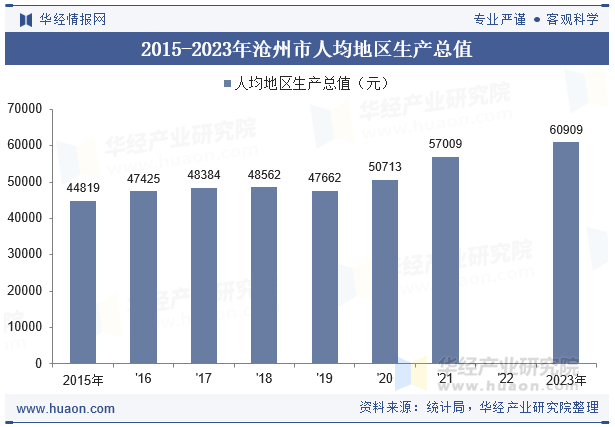 2015-2023年沧州市人均地区生产总值