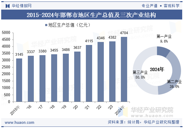 2015-2024年邯郸市地区生产总值及三次产业结构
