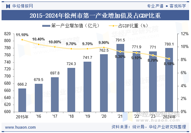 2015-2024年徐州市第一产业增加值及占GDP比重