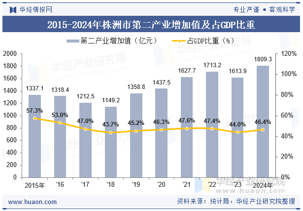 2015-2024年株洲市第二产业增加值及占GDP比重