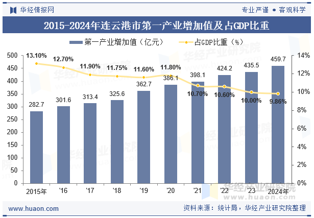 2015-2024年连云港市第一产业增加值及占GDP比重