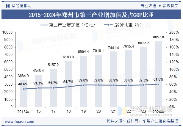 2015-2024年郑州市第三产业增加值及占GDP比重