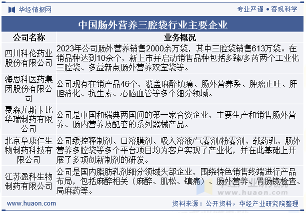 中国肠外营养三腔袋行业主要企业