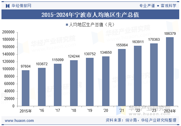 2015-2024年宁波市人均地区生产总值