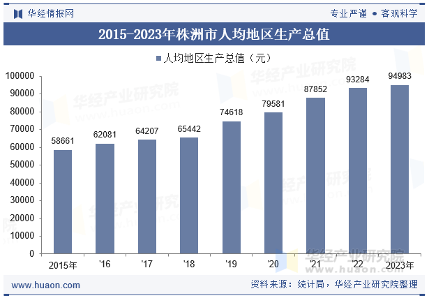 2015-2023年株洲市人均地区生产总值