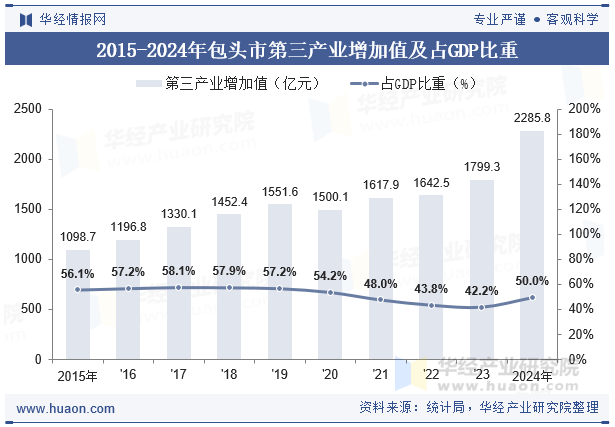 2015-2024年包头市第三产业增加值及占GDP比重