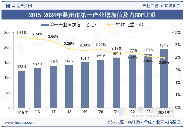 2015-2024年温州市第一产业增加值及占GDP比重